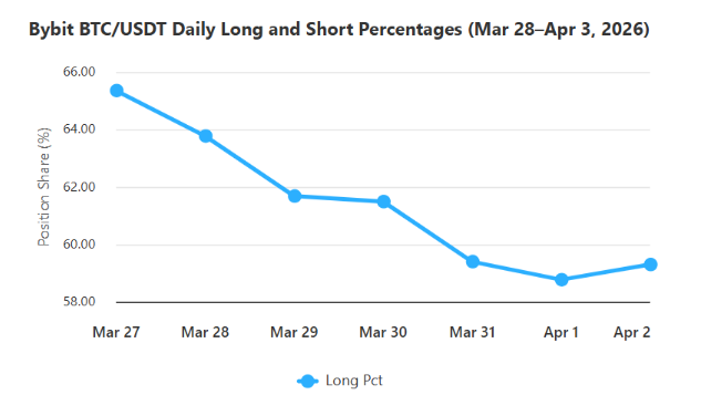 Line graph shows Bybit BTC/USDT long position percentages declining from Mar 28 to Apr 2, 2026. Blue line with data points.
