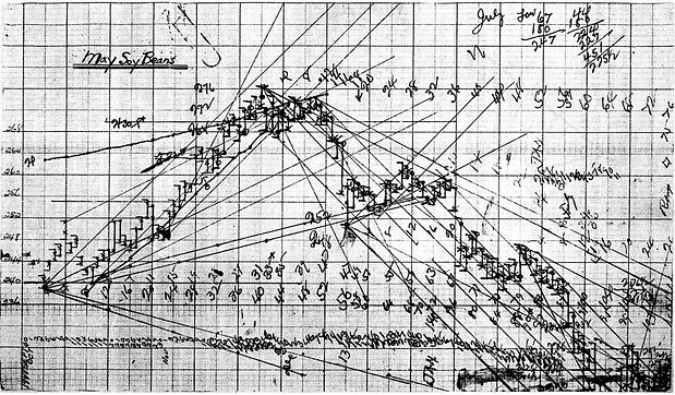 Gann Trading Method | for Options Trading