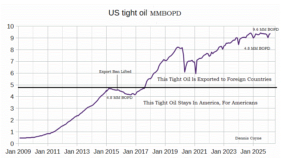 Coyne us-tight-oil.gif