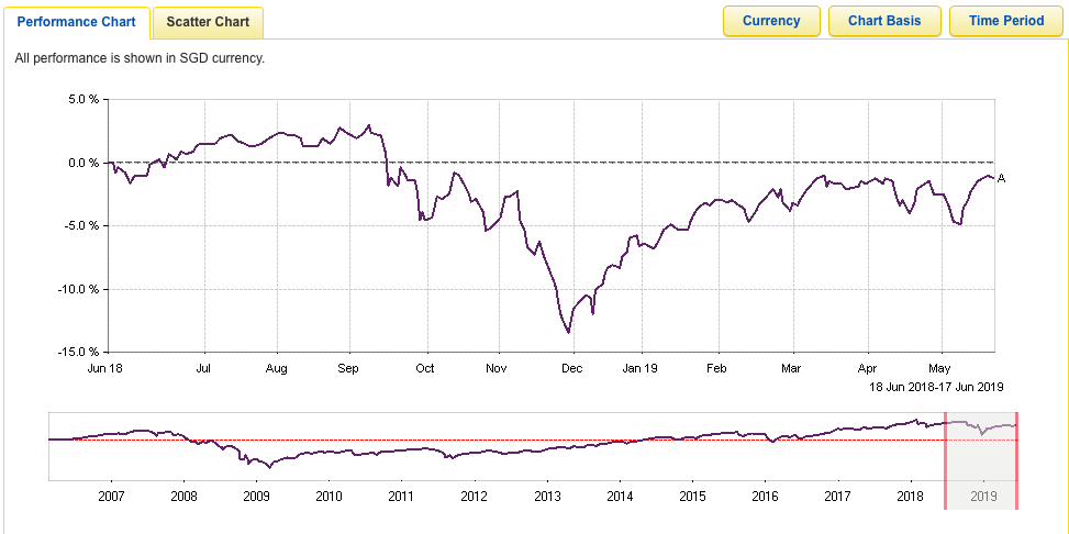 Mutual funds chart