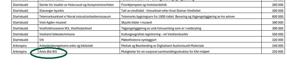 Skjermbilde av en tabell, der teksten "Arkiv Øst IKS" er fremhevet med sirkel. Etter den markerte teksten står det at arkivet har fått tildelt 250 000 kroner for prosjektet ved navn: "muligheter for en nasjonal samhandlingsstruktur for KAI-miljøet".