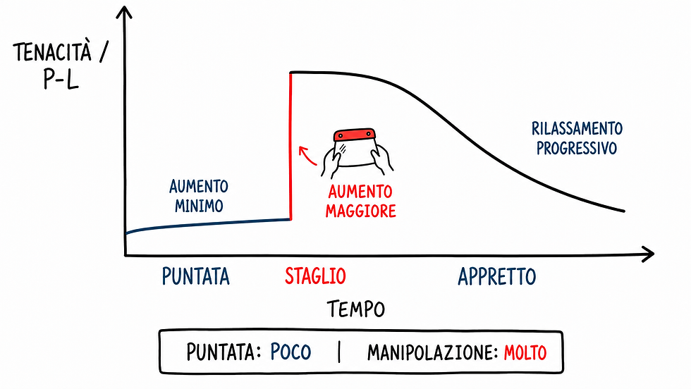 Grafico concettuale della resistenza alla deformazione dopo staglio e appretto.