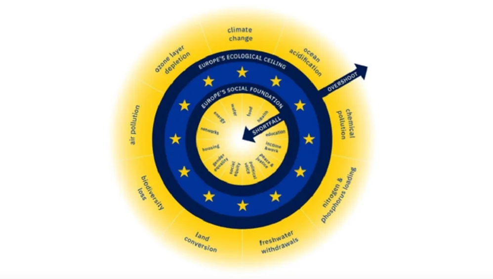 EU Commission meets Doughnut Economics