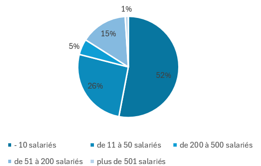 Taille entreprises