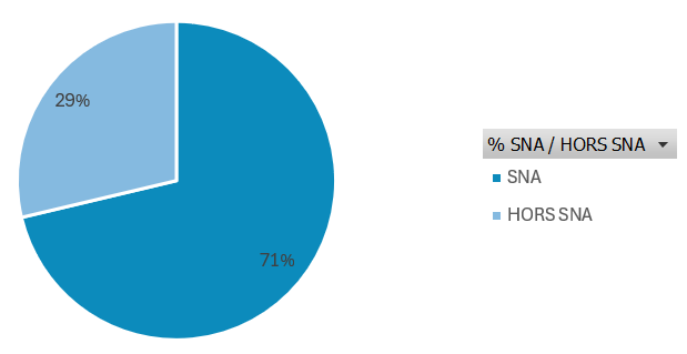Entreprises SNA_Hors SNA