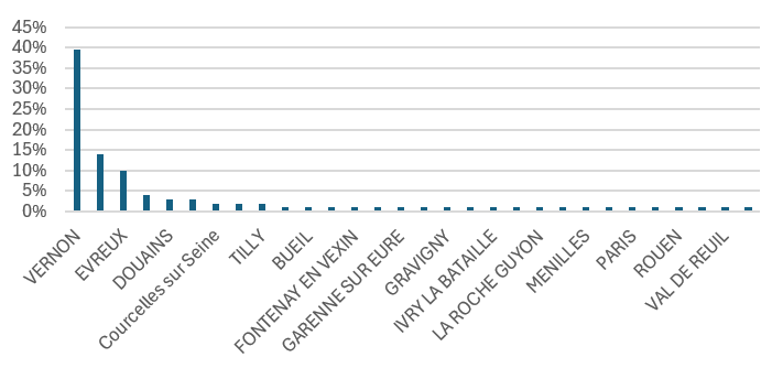 Répartition géographique