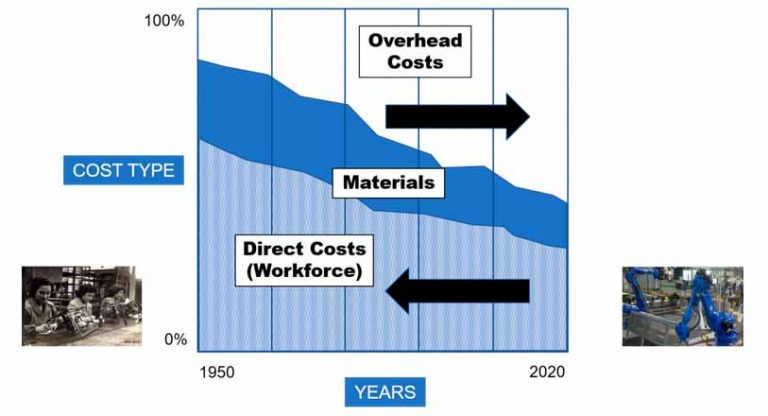 Chart of shift in type of costs predominance. Overhead costs. Direct costs.