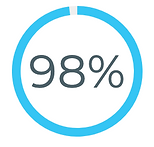 98%