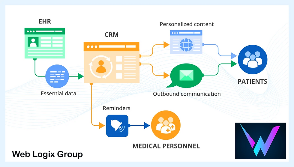 Web Logix Group Healthcare Data Strategy