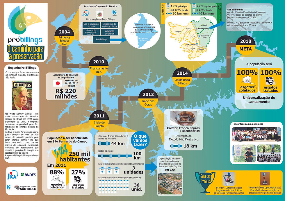 Infográfico Represa Billings