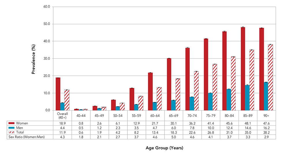 *Osteoporosis and related fractures based on demographic