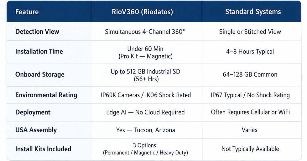 RioV360 AI Camera Detection System Key Specifications
