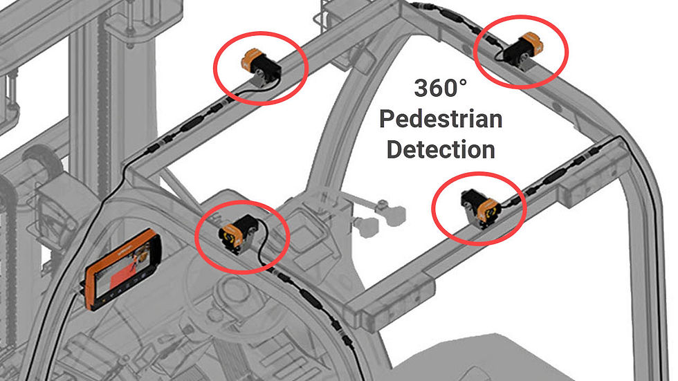 four camera provide full 360° pedestrian coverage on a forklift