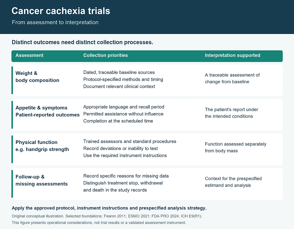 Beyond the Scale: Protecting Data Quality in Cancer Cachexia Trials