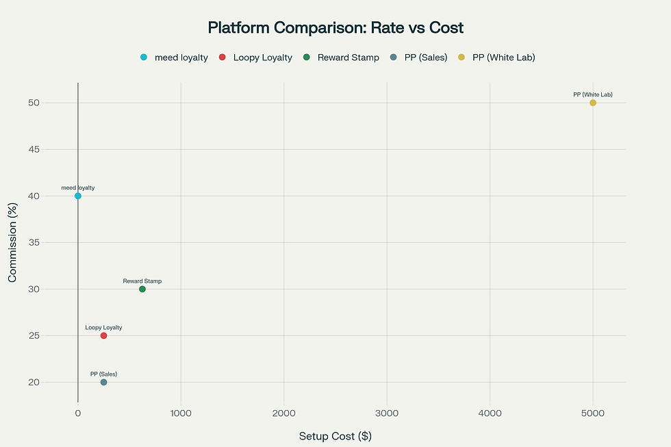 Comparing loyalty platform reseller programs - meed is the best deal!