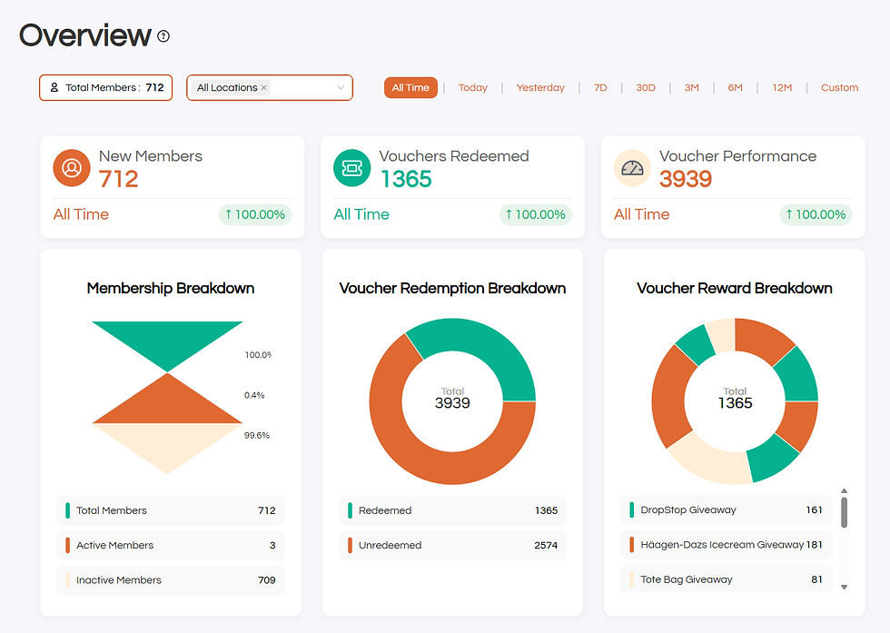 Overview Screen on meed Portal