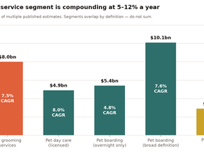 meed Industry Report: The Intertwined Worlds of Pet Day Care, Grooming and Boarding