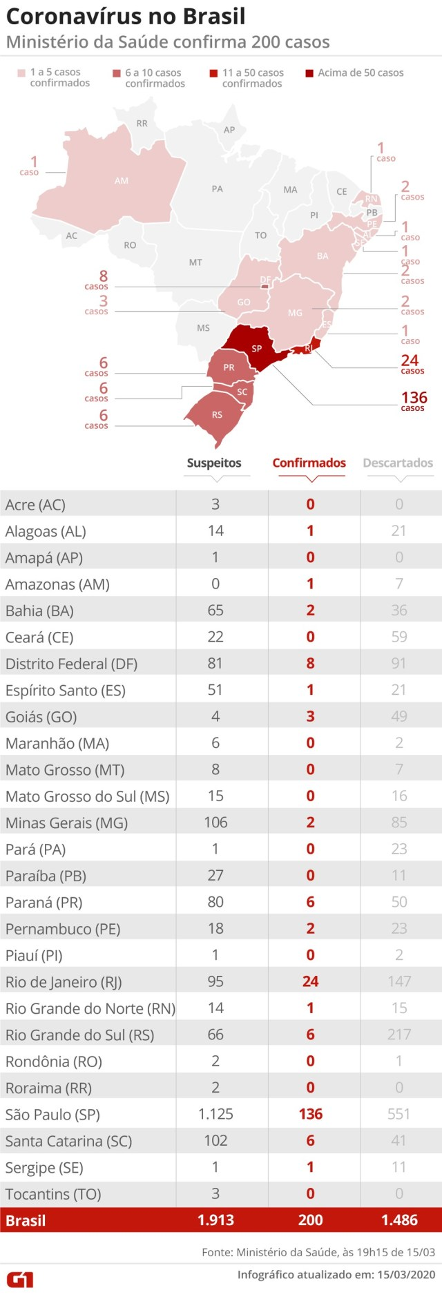 Ministério da Saúde confirma 200 casos, em 15 Estados — Foto: Guilherme Pinheiro/ G1