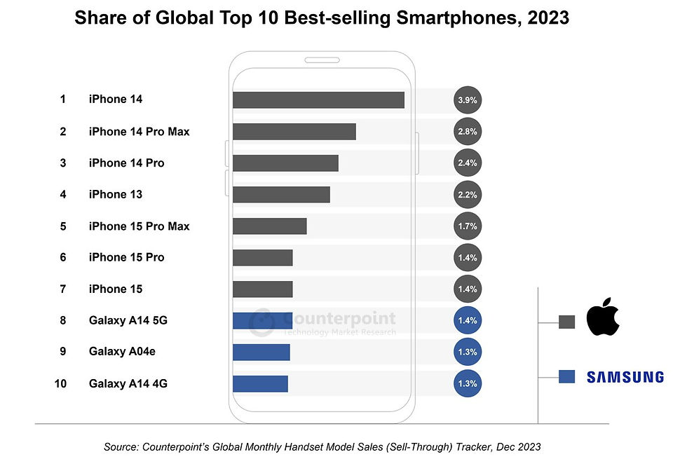 smartphones mais vendidos de 2023