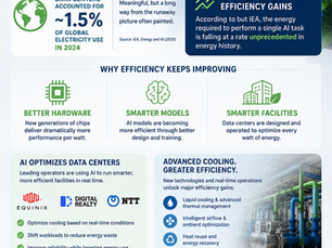The Quiet Efficiency Revolution: AI Is Getting Dramatically More Efficient per Task