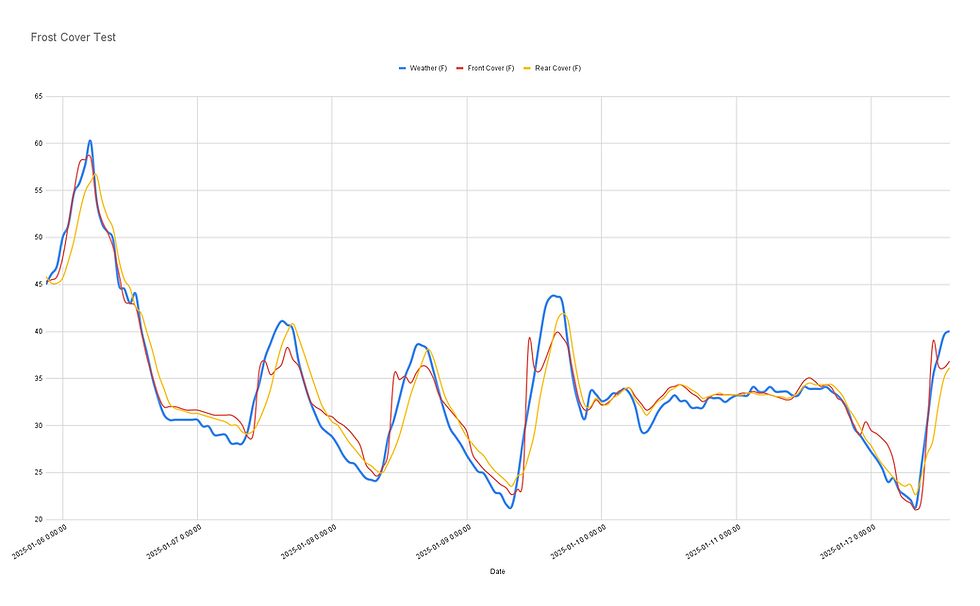 Comparing hose bib cover performance over time