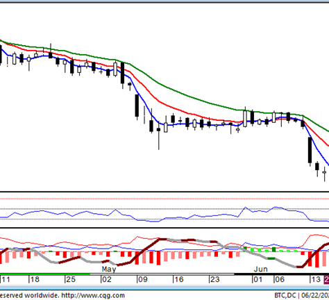 Bitcoin is Overall Bearish, but Likely in Last Stretch from $48,475 down 6/22/22