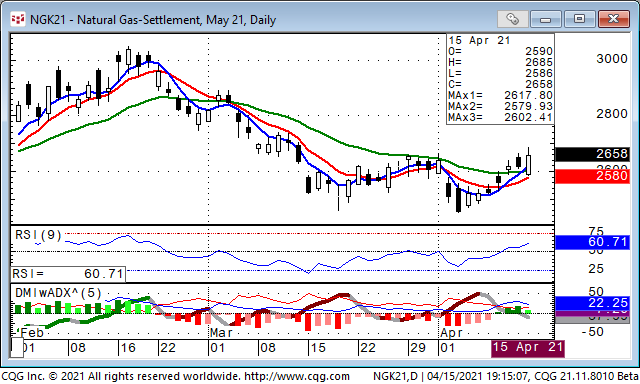 Natural Gas Is Bullish 4 15 4 16 21