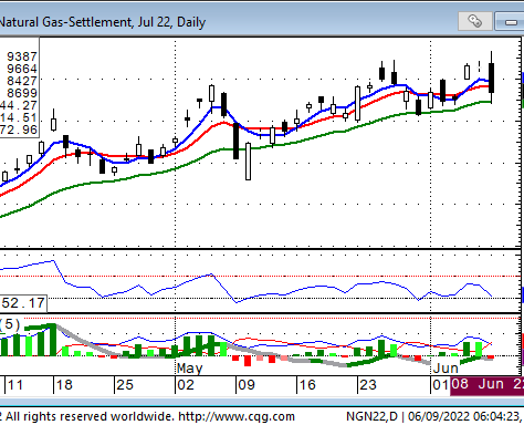 Natural Gas is Projected Lower 6/9/22