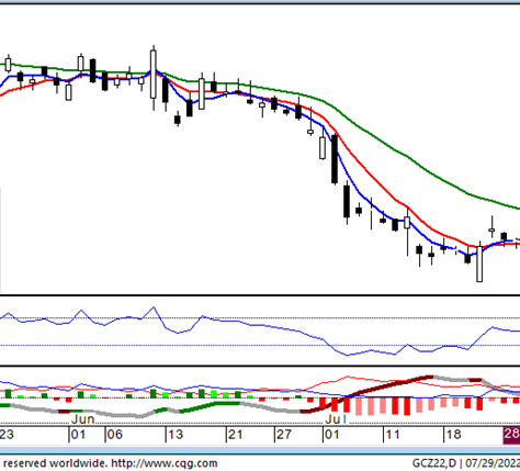 Gold is Bullish, Testing Key Formation 7/29/22