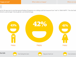 Do you know how happy you are? Do not worry, Guardian’s new app tells you.