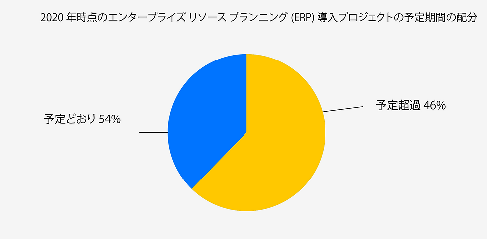 2023年最新版:erp実装の7つの一般的な課題 - 3