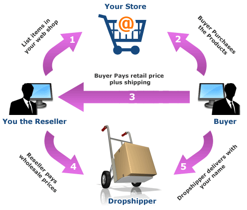 DROPSHIPPING.gif