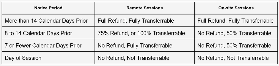Table visually demonstrating notice period and corresponding refund and credit balance transfer eligibility by remote versus on-site session formats. This table is explained in writing in the same detail in the paragraphs below.