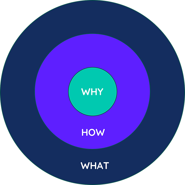 Darstellung des Golden Circle in Anlehnung an Simon Sinek