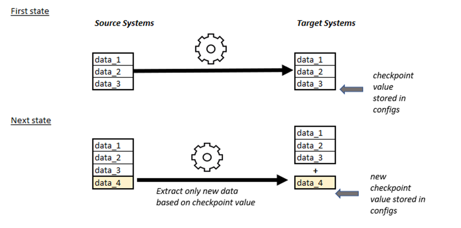 Flowchart showing data transfer from Source to Target Systems. First state transfers data_1 to data_3. Next state adds data_4.