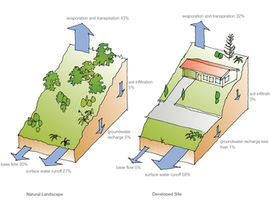 Stormwater control