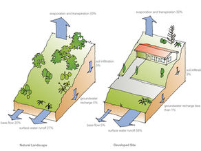 Stormwater control