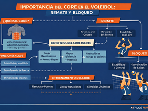 Importancia del CORE en el Remate y el Bloqueo en el Voleibol Universitario