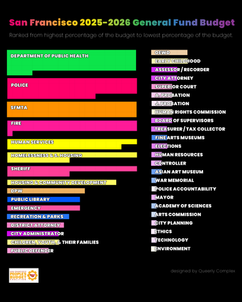 A bar graph breakdown of the budget broken down in order of amount allocated. Graphic design by Queerly Complex. For data visit: https://docs.google.com/document/d/1cVWu3ysGfR4dZVVEPb7VV_38Glxktk4cgz6fL3ycq-8/edit?usp=sharing