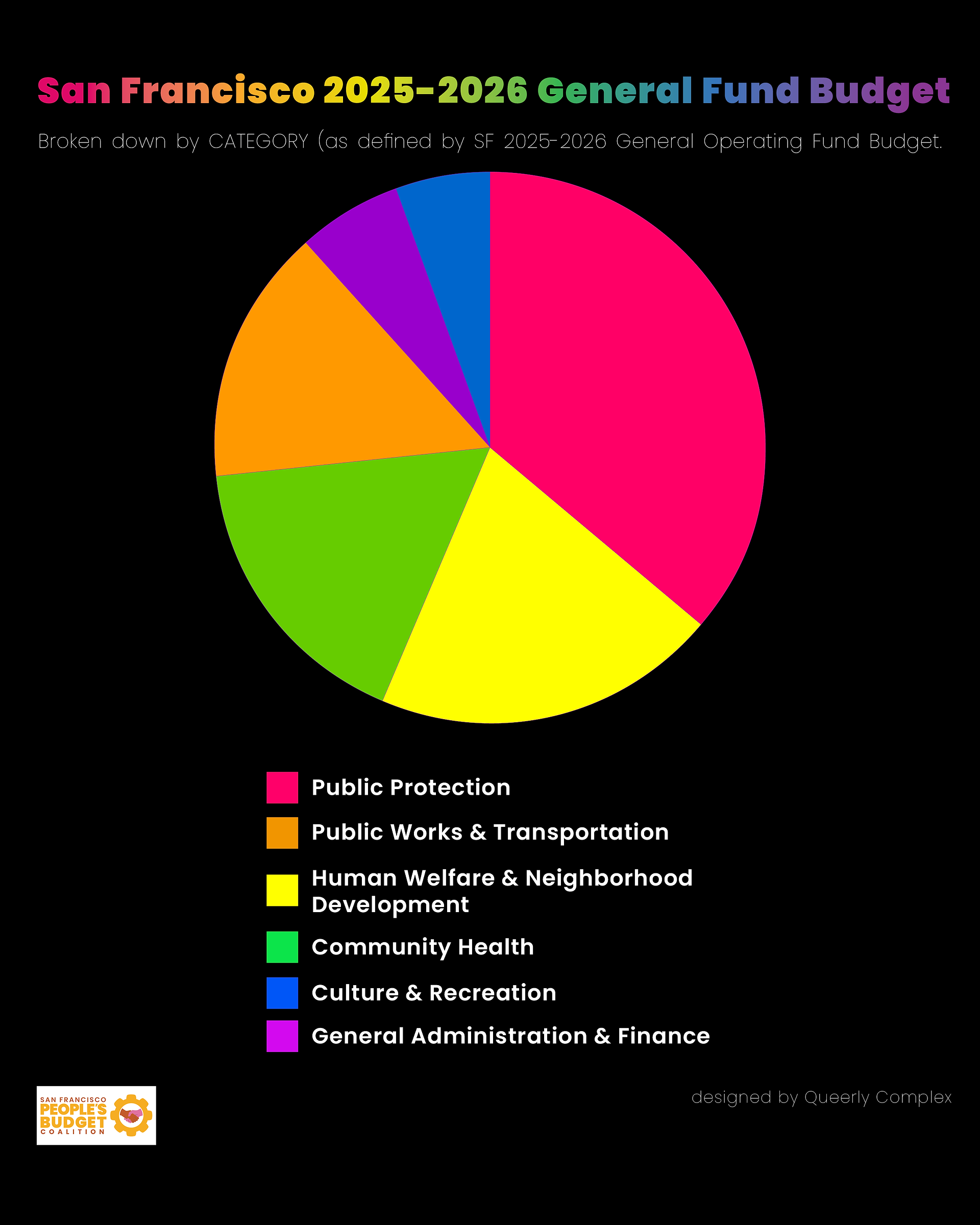 A pie chart showing the largest amount of the budget spent on Public Protection. Graphic design by Queerly Complex. For data visit: https://docs.google.com/document/d/1cVWu3ysGfR4dZVVEPb7VV_38Glxktk4cgz6fL3ycq-8/edit?usp=sharing