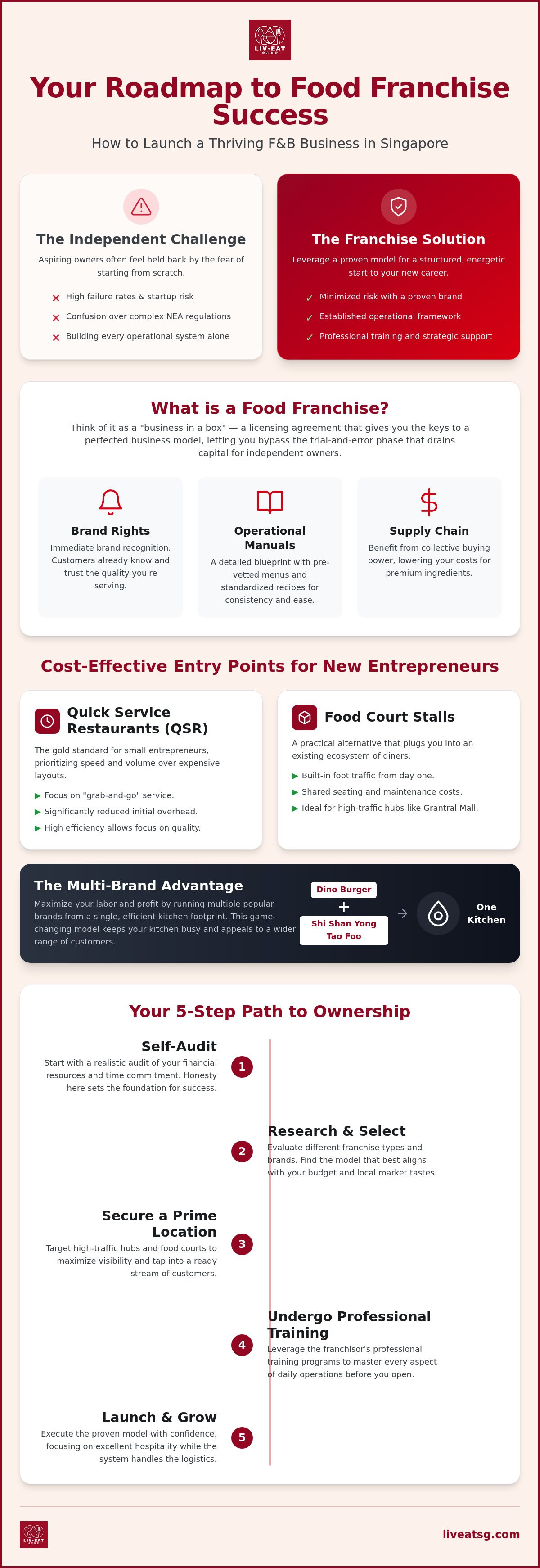 Food franchise for small entrepreneurs