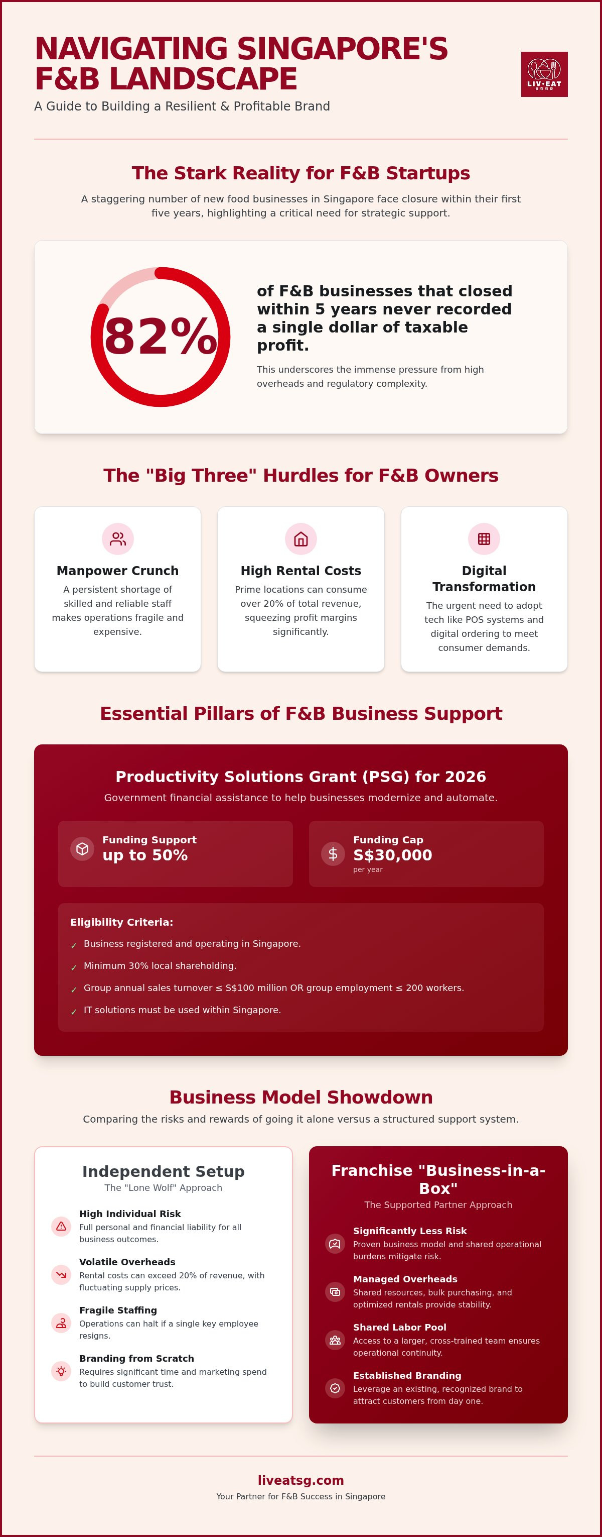 F&B business support Singapore