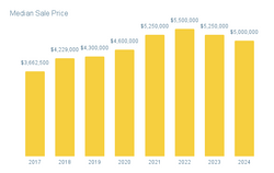 Median Sales Price