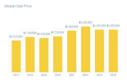 Median Sales Price