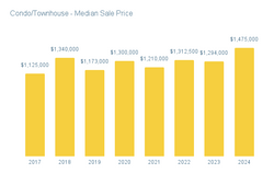 Median Sales Price