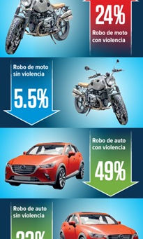 Autos y Motos Robos