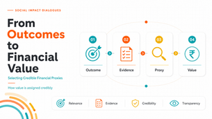 SROI process for assigning financial value to outcomes, moving from defining an outcome and gathering evidence to selecting a credible financial proxy and determining value.