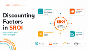 SROI discounting factors showing how deadweight, attribution, displacement and drop-off are used to adjust impact and estimate the value of change attributable to an intervention