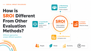 SROI compared with other evaluation methods, including monitoring frameworks, impact evaluation, cost-effectiveness analysis and cost-benefit analysis, highlighting SROI’s focus on value relative to investment.