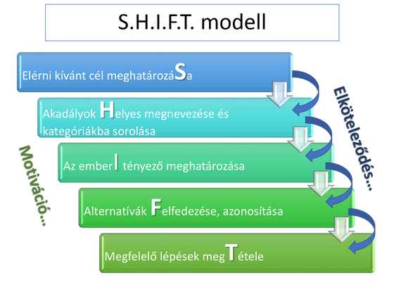 Rangsorolni a feladatokat és definiálni a kívánt végeredményt, avagy S.H.I.F.T. modell